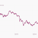 Image for article titled How to tell if gold is overvalued